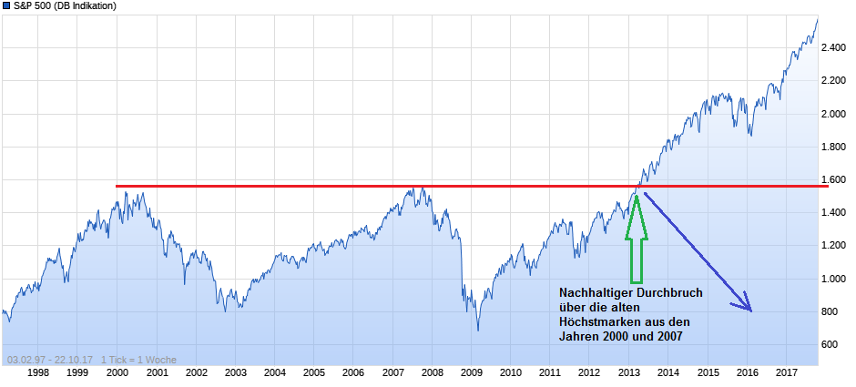 Zinserhöhungszyklus und Rezession 1019375