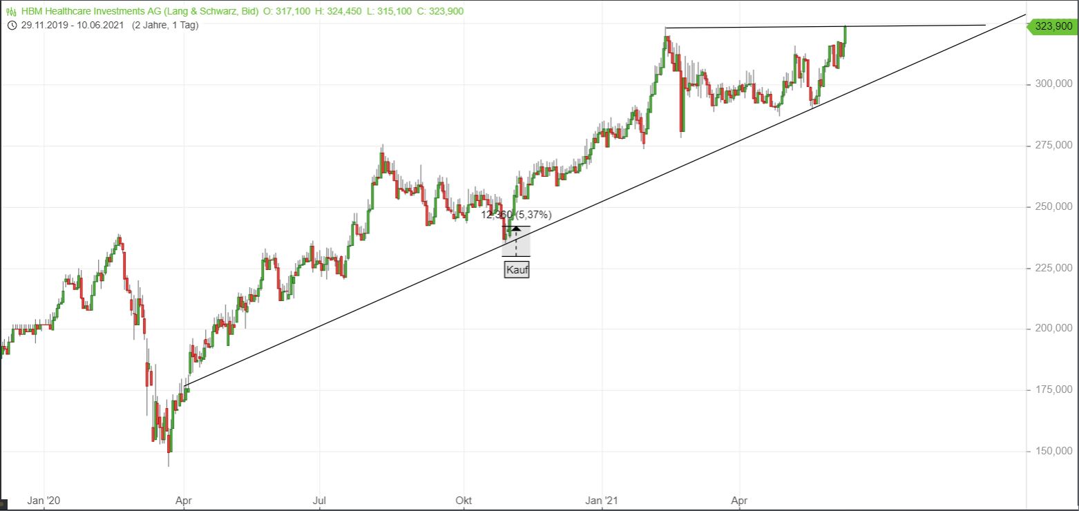 Die Perle im Tec DAX 1257812