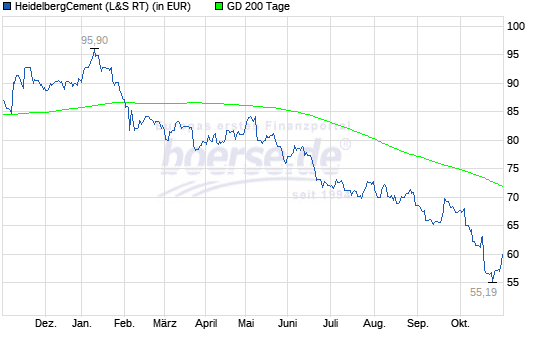 HeidelbergCement 2018 mit Potential 1080931