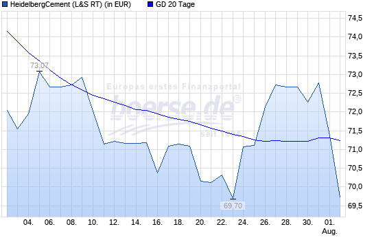 HeidelbergCement 2018 mit Potential 1067688