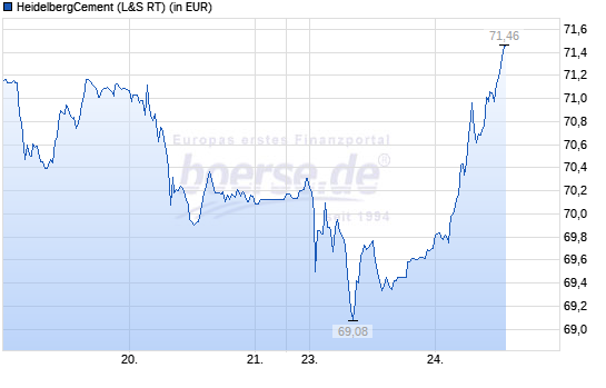 HeidelbergCement 2018 mit Potential 1066214