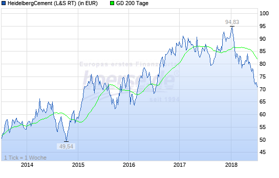HeidelbergCement 2018 mit Potential 1064573