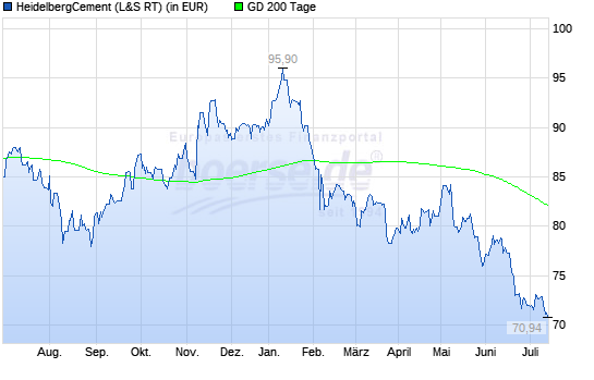 HeidelbergCement 2018 mit Potential 1064566
