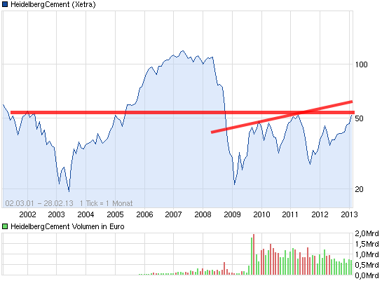 Heidelberg Cement 580449