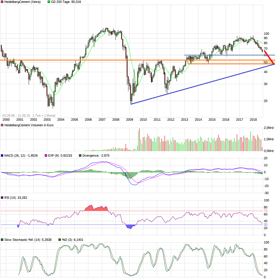 HeidelbergCement 2018 mit Potential 1073613