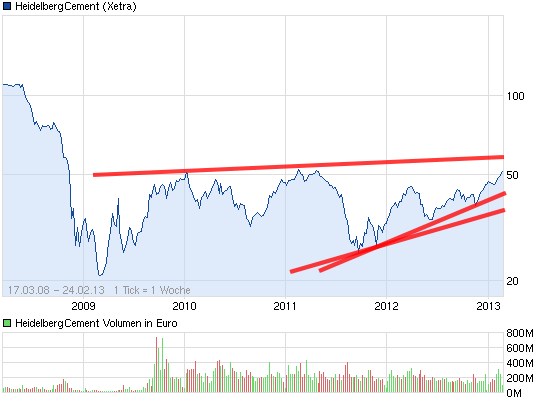 Heidelberg Cement 580450