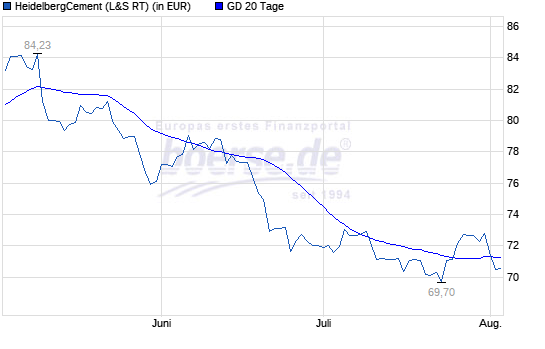 HeidelbergCement 2018 mit Potential 1067880