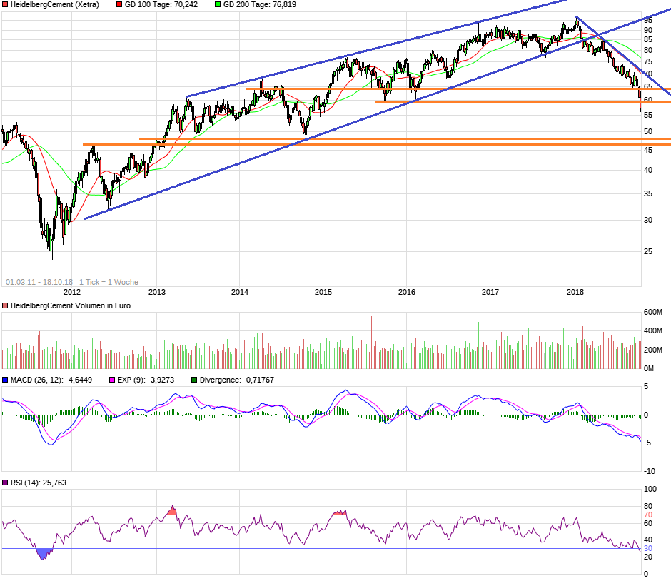 HeidelbergCement 2018 mit Potential 1078864