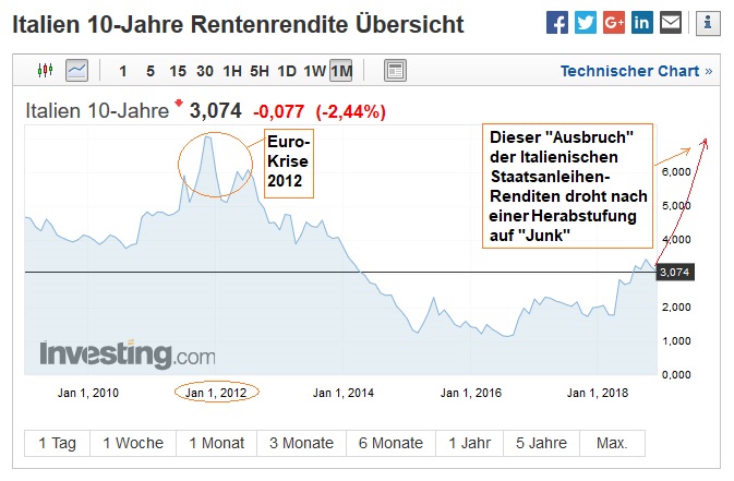 Stirbt der Euro in Italien? 1086242
