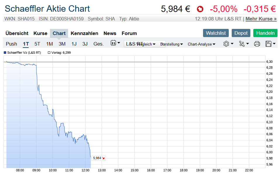Schaeffler unterbewertet!? 1128602