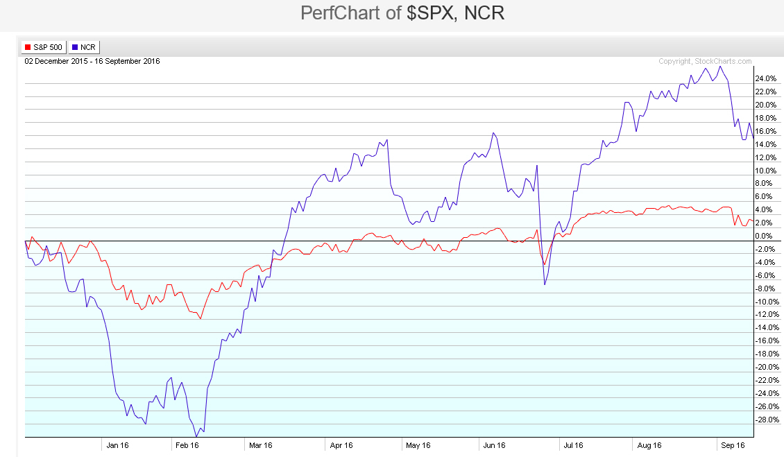 NCR - eine aussichtsreiche Short-Position? 940070