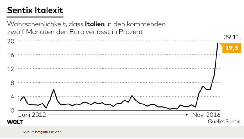 Stirbt der Euro in Italien? 955774