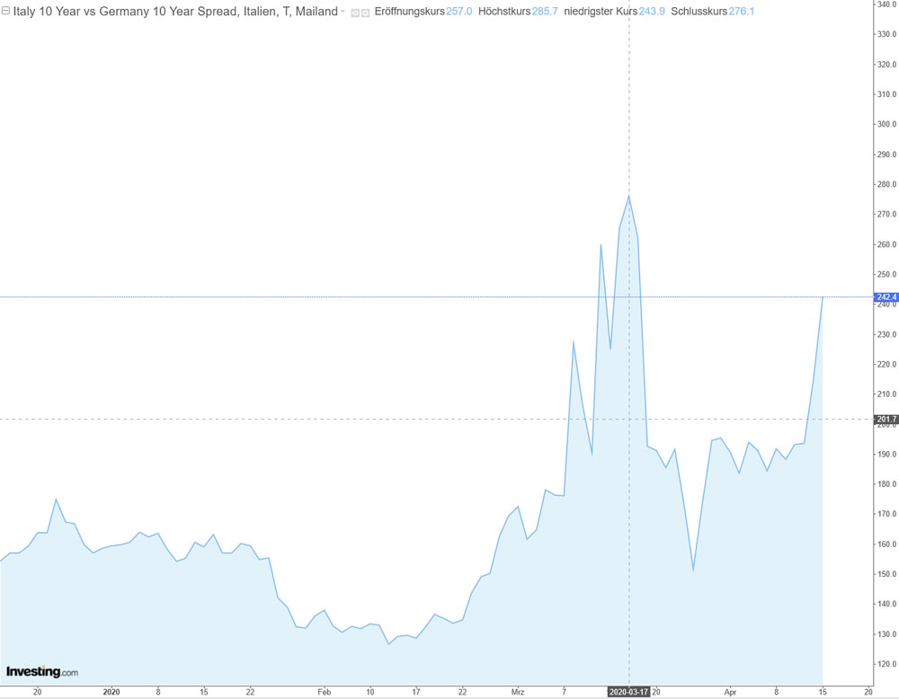 Stirbt der Euro in Italien? 1172591