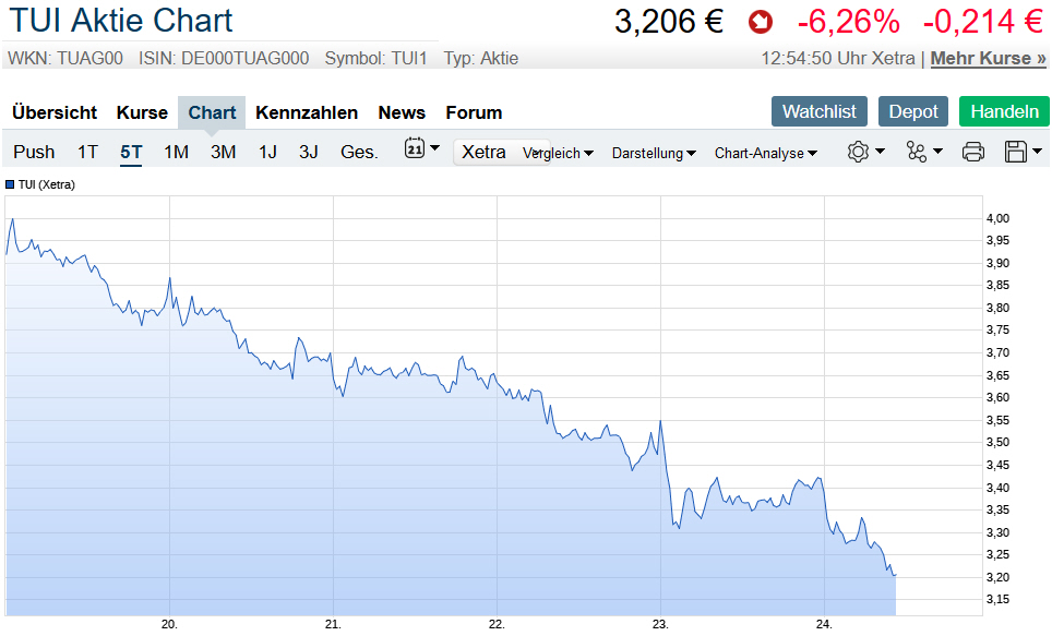 TUI 2007: Erholung oder Zerschlagung? 1174370