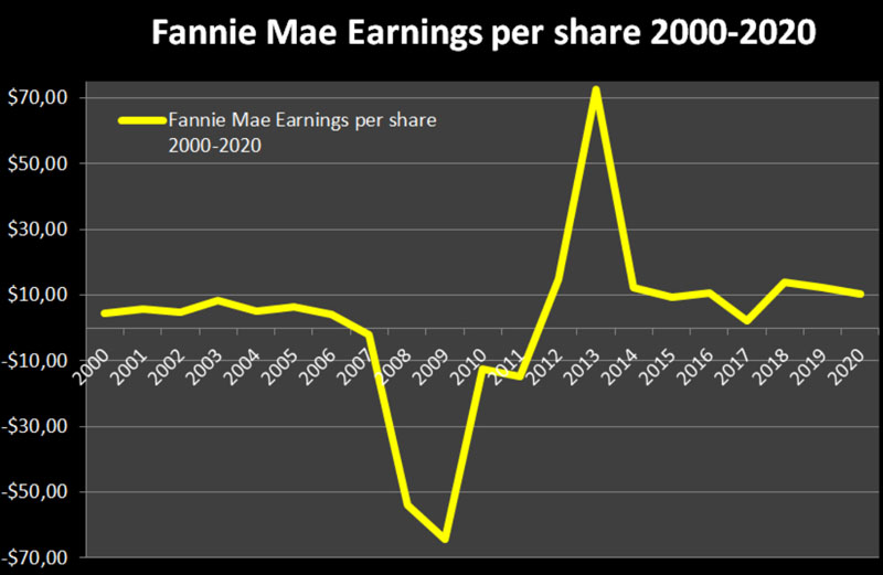 Fannie Mae - Chance auf Verdreifachung bis Juli 1238023