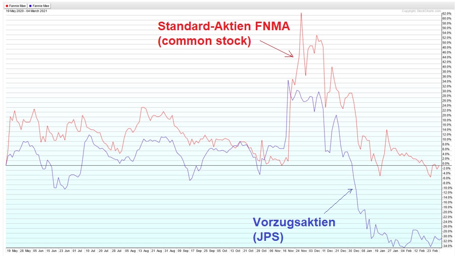 Fannie Mae - Chance auf Verdreifachung bis Juli 1238036