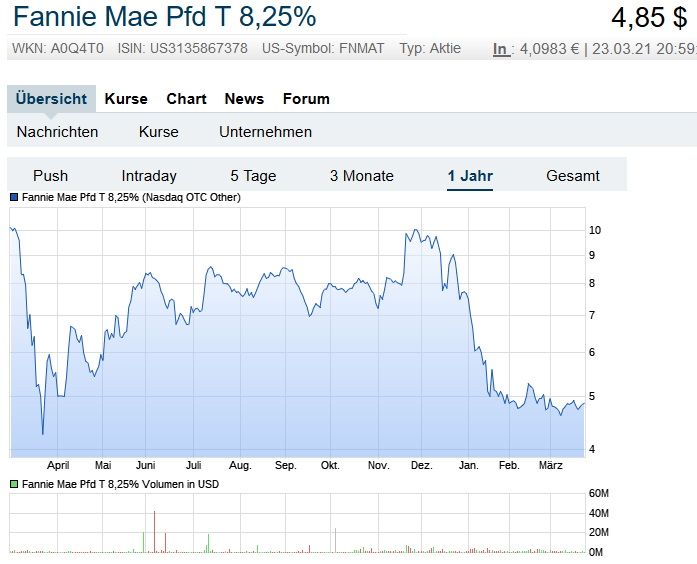 Fannie Mae - Chance auf Verdreifachung bis Juli 1242209