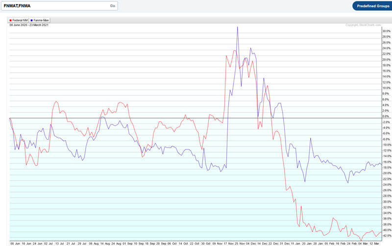 Fannie Mae - Chance auf Verdreifachung bis Juli 1242277