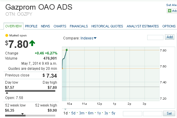 Gazprom 903276 721082