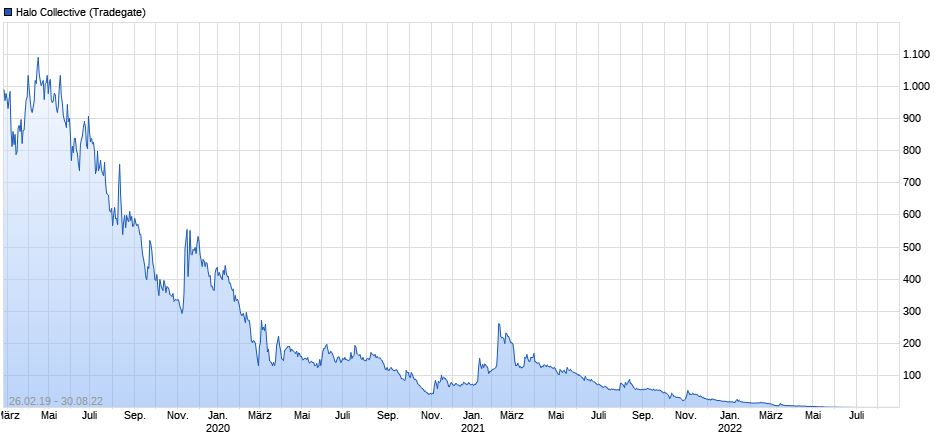 Halo Collective (WKN: A3C9VV) - Moderierter Thread 1330395