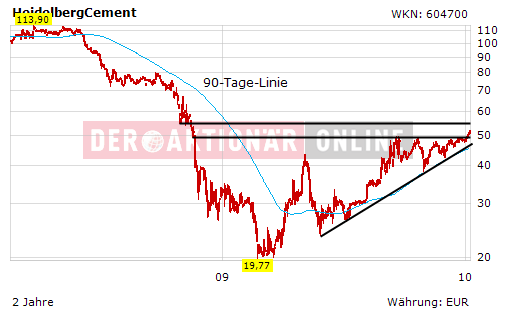 Heidelberg Cement 290133