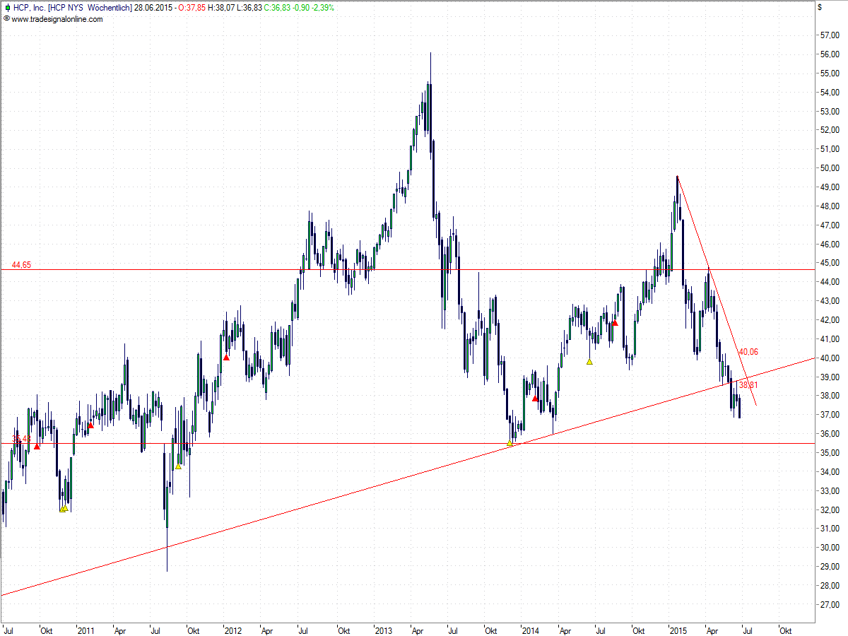 Kaufgelegenheit HCP Inc. US Immobilienriese 835956