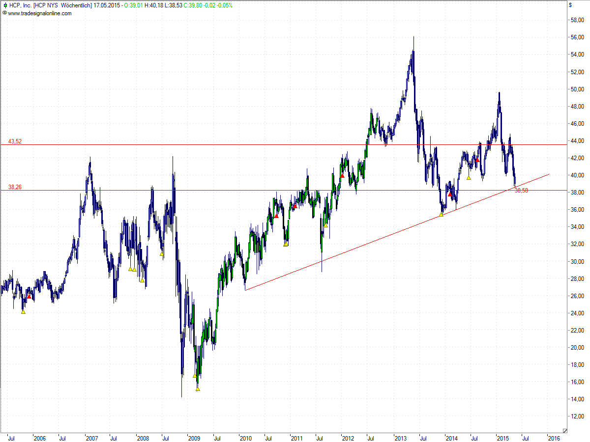 Kaufgelegenheit HCP Inc. US Immobilienriese 825936
