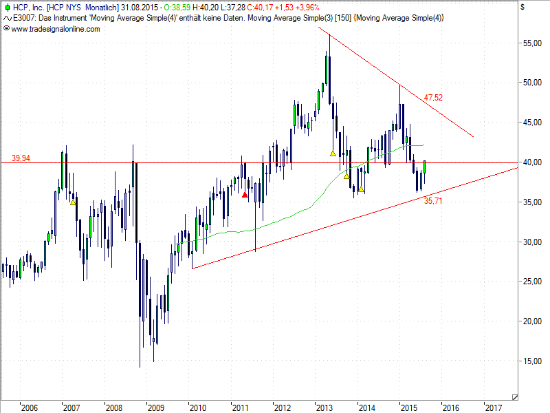 Kaufgelegenheit HCP Inc. US Immobilienriese 849615