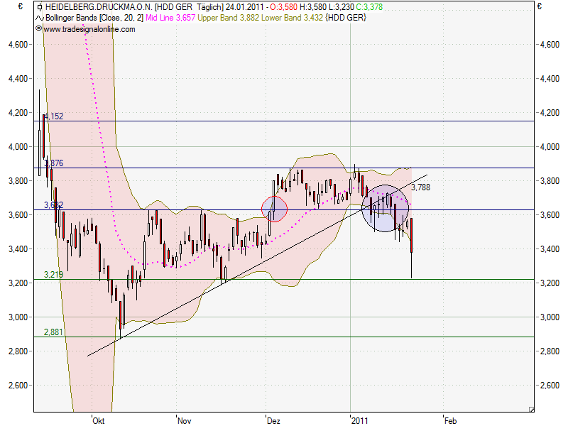 Heidelberger Druckmaschinen jetzt kaufenswert ? 375325