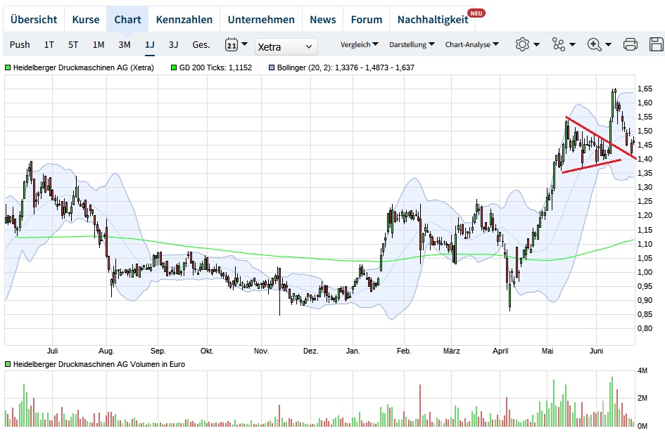 Heidelberger Druck will Gas geben.. 1485990