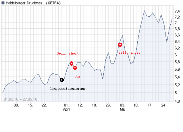 Heidelberger Druckmaschinen jetzt kaufenswert ? 345393