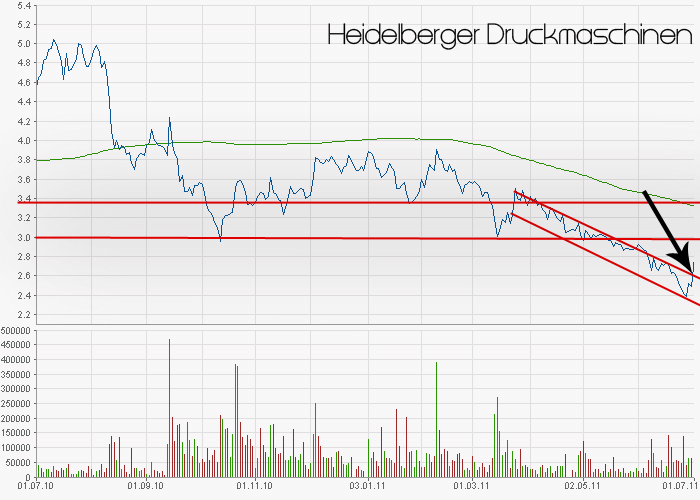 Heidelberger Druckmaschinen jetzt kaufenswert ? 416960