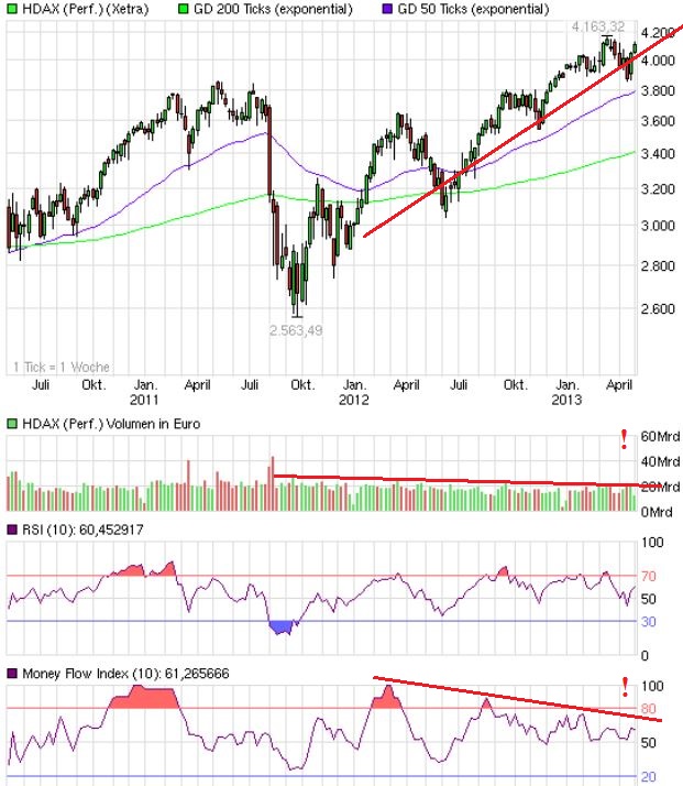Quo Vadis Dax 2013 - Up, dank Liquidität 602898