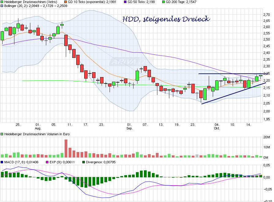Heidelberger Druck will Gas geben.. 946607