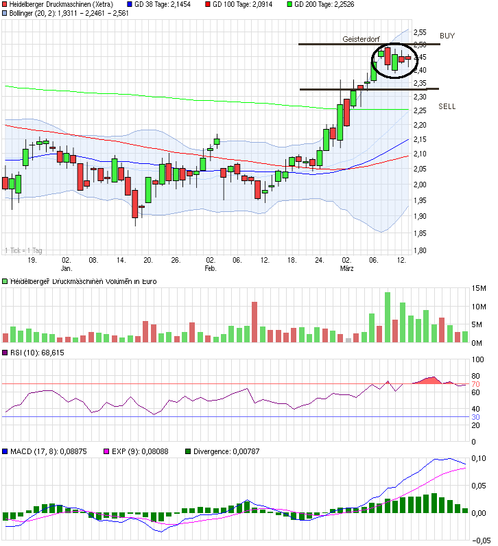 Heidelberger Druck will Gas geben.. 808182