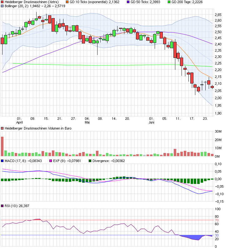 Heidelberger Druck will Gas geben.. 836005
