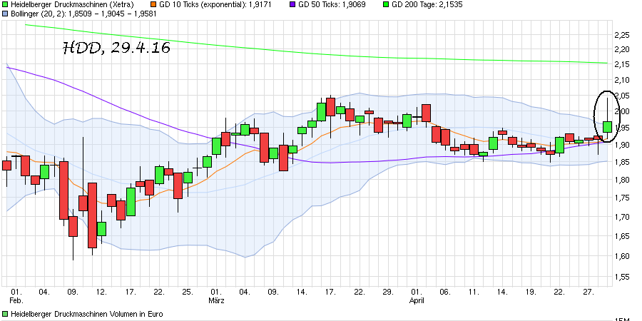 Heidelberger Druck will Gas geben.. 910980