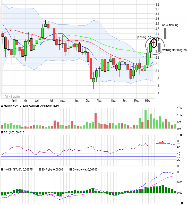 Heidelberger Druck will Gas geben.. 808188