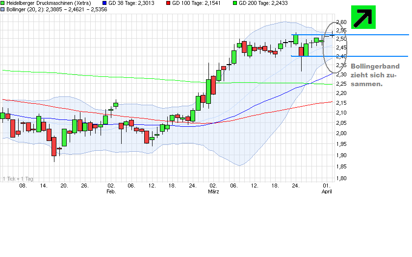 Heidelberger Druck will Gas geben.. 814505