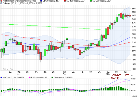 Heidelberger Druck will Gas geben.. 808851