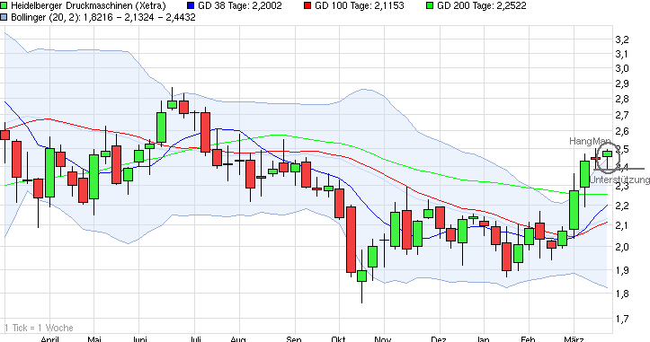 Heidelberger Druck will Gas geben.. 810523
