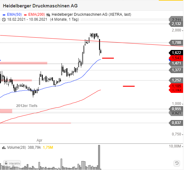 Heidelberger Druck will Gas geben.. 1257779
