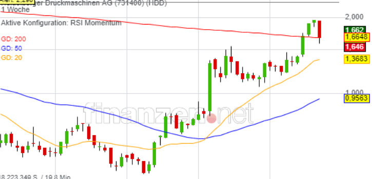 Heidelberger Druck will Gas geben.. 1257946