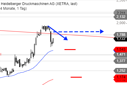 Heidelberger Druck will Gas geben.. 1258011