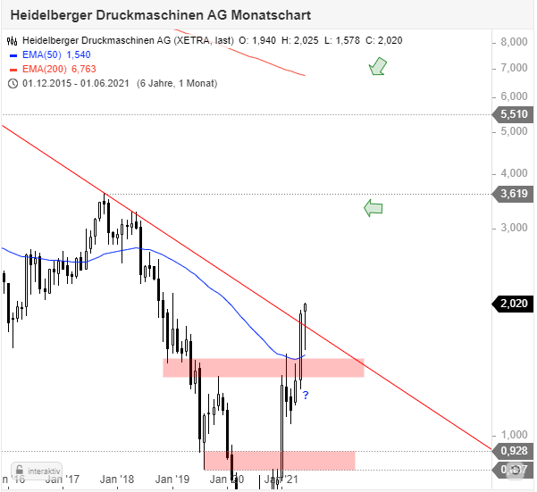 Heidelberger Druck will Gas geben.. 1260895