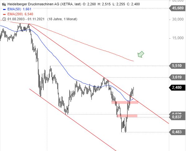 Heidelberger Druck will Gas geben.. 1281904