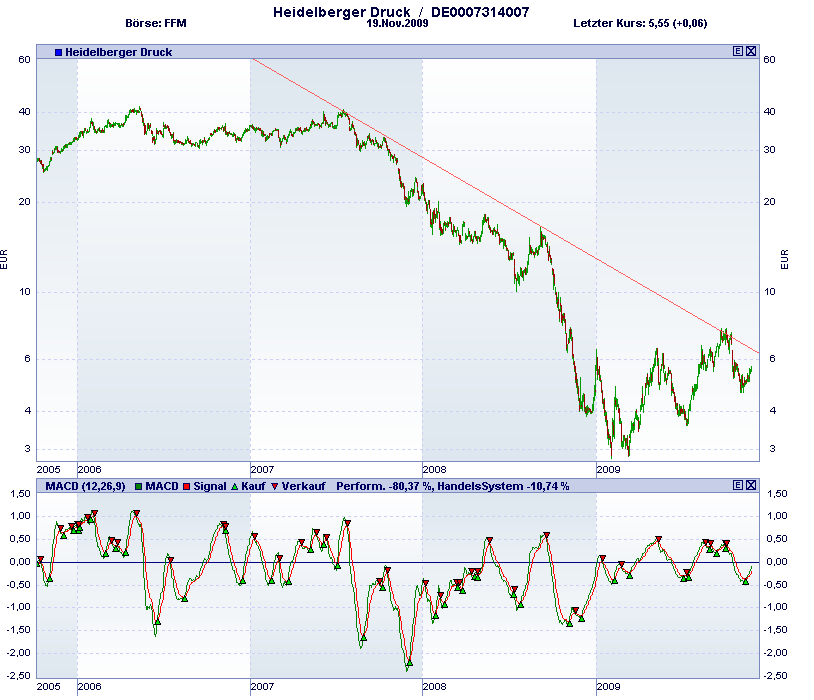 Heidelberger Druckmaschinen jetzt kaufenswert ? 276702