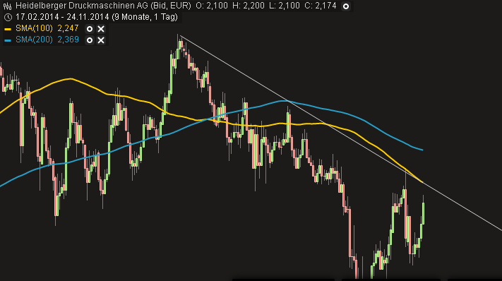 Heidelberger Druck will Gas geben.. 775746