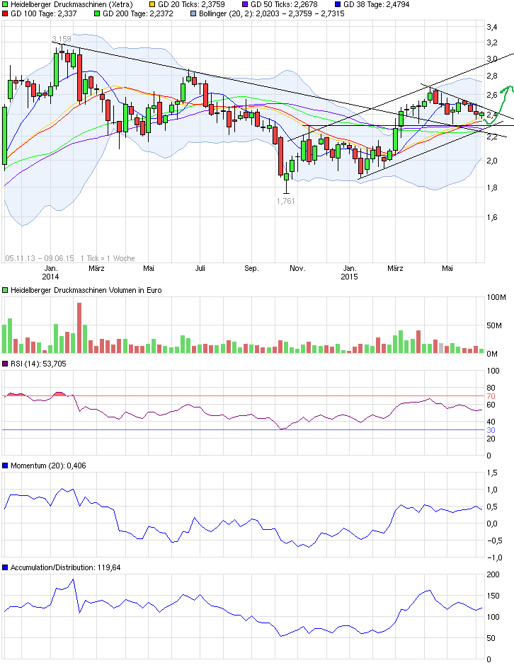 Heidelberger Druck will Gas geben.. 832100
