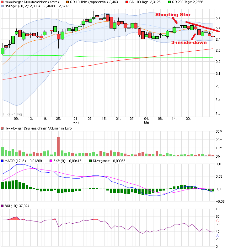 Heidelberger Druck will Gas geben.. 829785